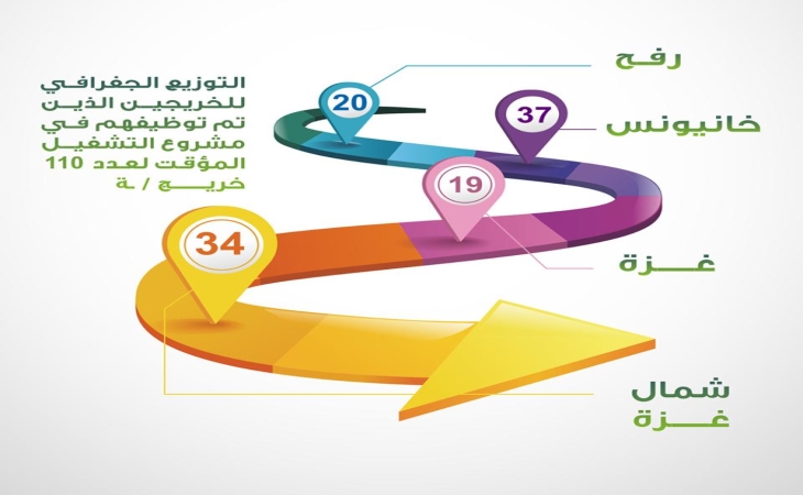مجموعة غزة وبرنامج الأمم المتحدة الانمائي UNDP توفر فرص عمل مؤقتة لــ110 خريج وخريجة.